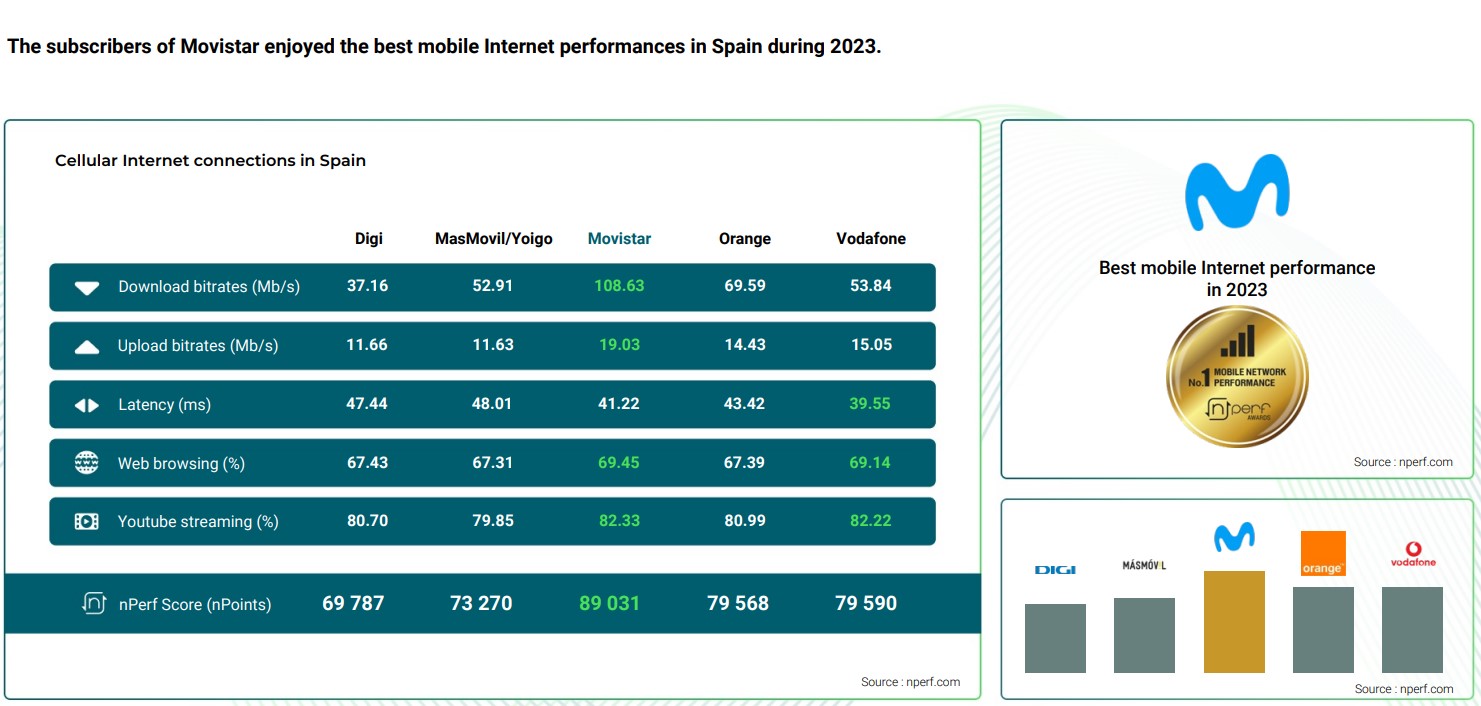 Spanish Internet Rater Mobile Internet in Spain: 5 Connectivity Options for Tourists